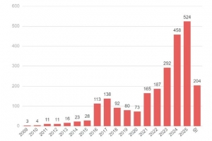 2025年下架2222款应用：4.05%游戏活过10年 27.56%连一年都未活过