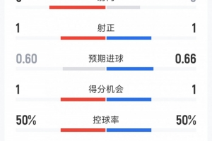 切尔西1-0亚特兰大半场数据：射门3-5，射正1-1，得分机会1-1