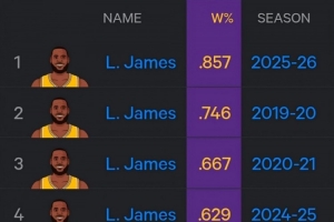 本季詹姆斯出战时胜率85.7% 暂为湖人生涯单赛季新高&超夺冠赛季