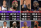 2005至2008年詹姆斯基础数据媲美当季MVP