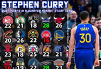 库里VS各队的单节最高分！打马刺22打黄蜂28打22队有过20+表现