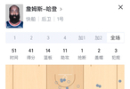 哈登41分三双，快船双加时胜独行侠终结六连败