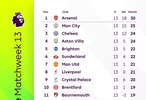 2025-26赛季英超第13轮积分榜出炉