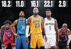 得分创生涯新低的球星：恩比德18.2分詹姆斯16.1克莱11保罗2.9