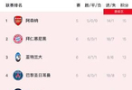 欧冠第6轮战报：阿森纳全胜领跑，拜仁国米等豪强分列前八