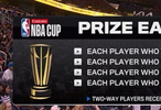 NBA杯奖金安排：晋级淘汰赛每名球员有5.3万美元，冠军53万