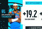 夸张！本赛季SGA在场雷霆百回合净胜19.2分下场后仍净胜16.2分